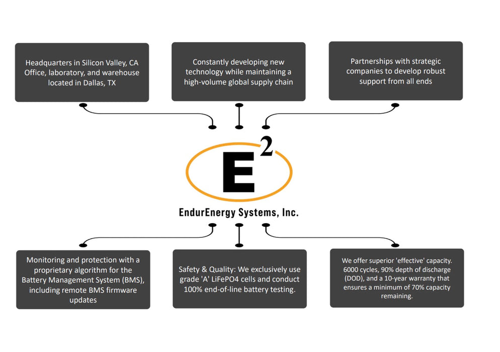 EndurEnergy 15.36kw Sever Rack Battery Kit 3 Server Rack Batteries