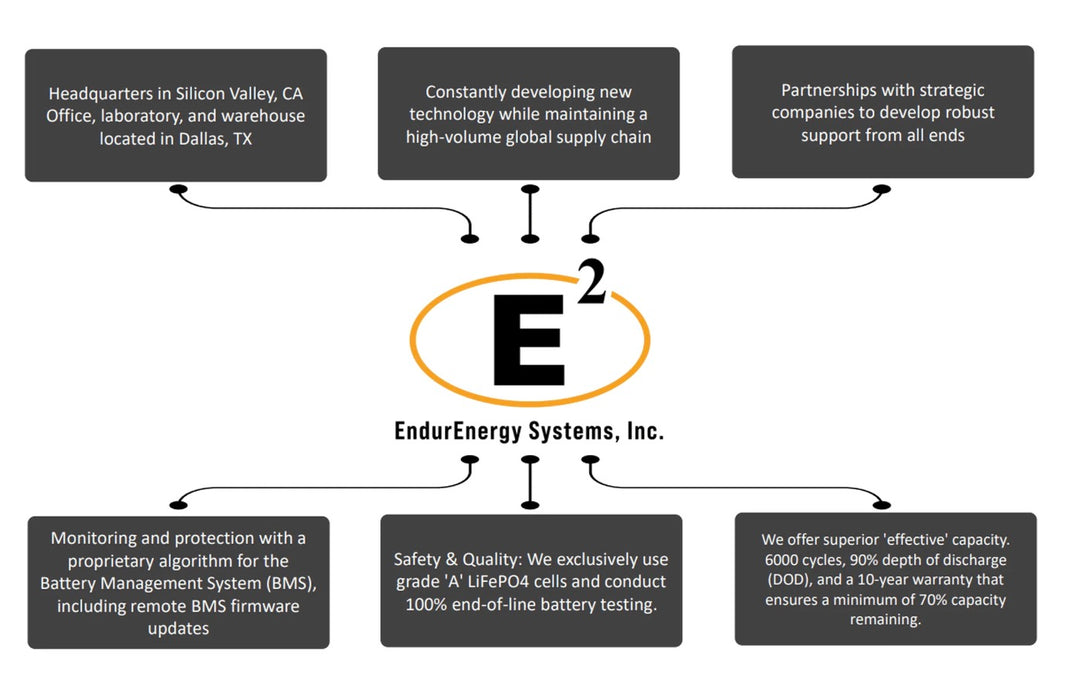 EndurEnergy 4 Slot Enclosed Battery Rack