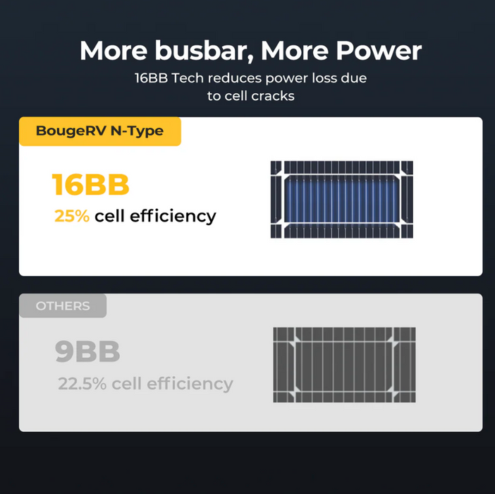 BougeRV 16BB N-Type 12V/24V 100 Watt Bifacial Solar Panel
