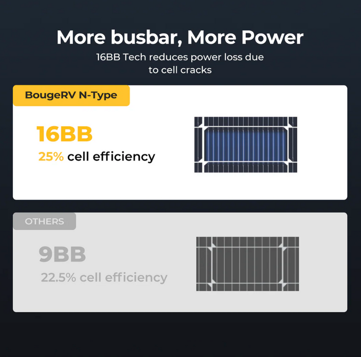 BougeRV 16BB N-Type 12V/24V 200 Watt Bifacial Solar Panel