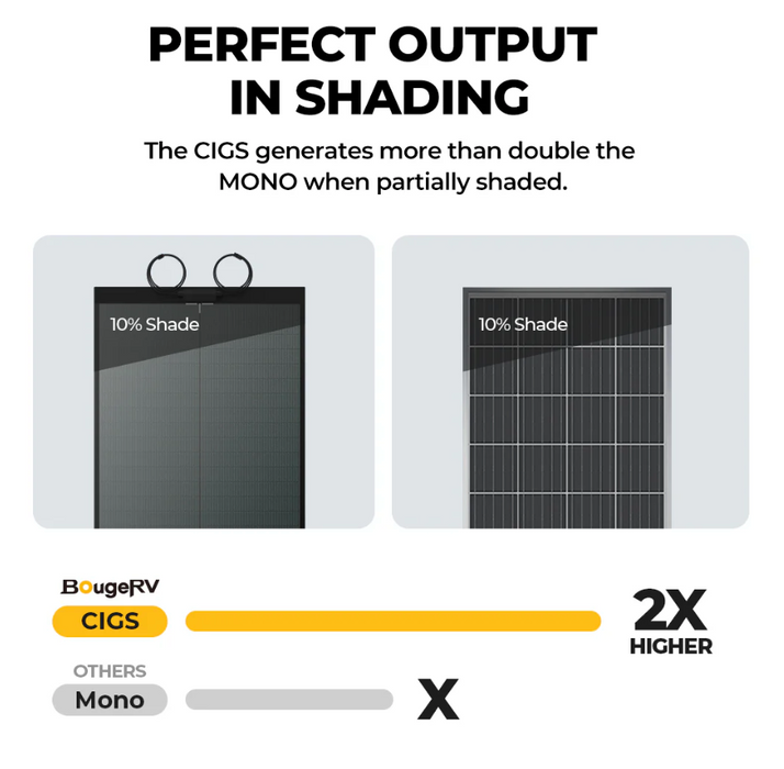 BougeRV Yuma 200W CIGS Thin-film Flexible Solar Panel with Tape