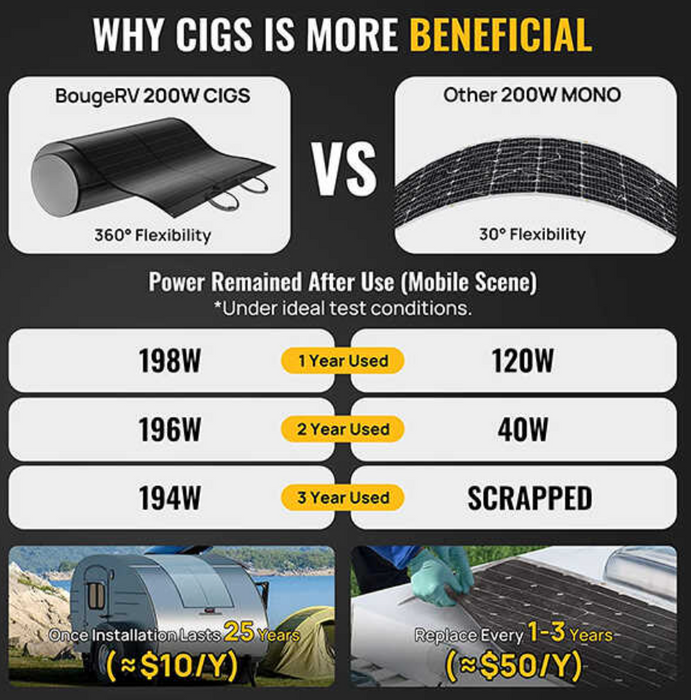 BougeRV Yuma 200W CIGS Thin-film Flexible Solar Panel with Tape