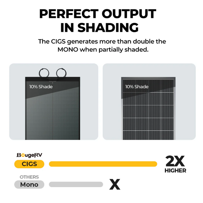 BougeRV Yuma 100W CIGS Thin-film Flexible Solar Panel with Tape (Compact Version)