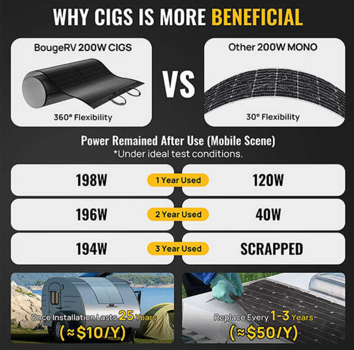 BougeRV Yuma 100W CIGS Thin-film Flexible Solar Panel with Pre-Punched Holes (Compact Version)