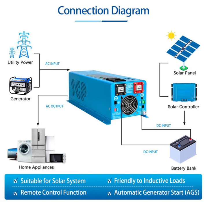 SunGoldPower Inverter Charger | 4000W Pure Sine Wave | 12V DC–120V AC