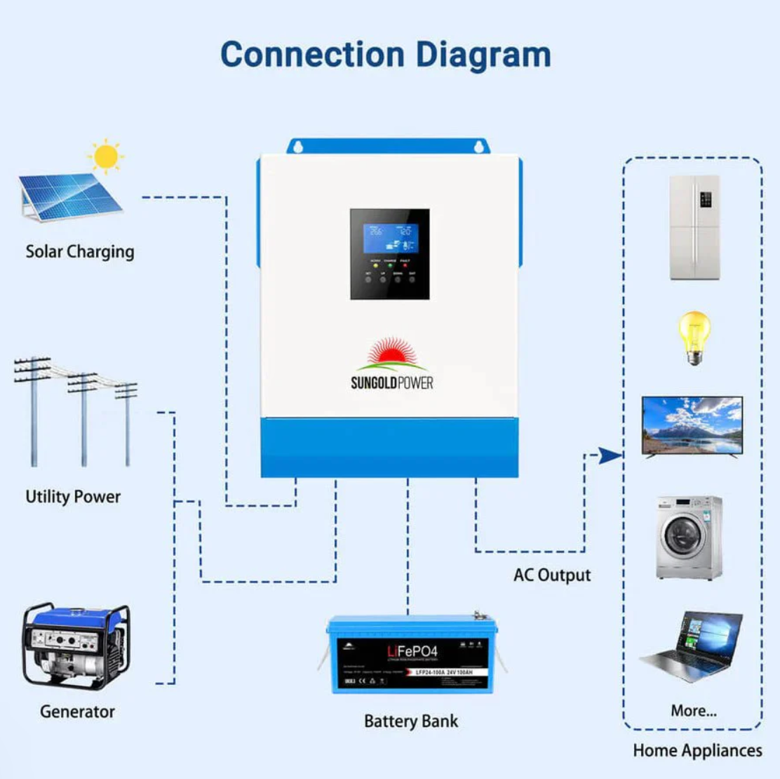 SunGoldPower 3000W 24V Solar Inverter Charger AC input 120V/AC output 120V [PV30-108V / MPPT30-90V]