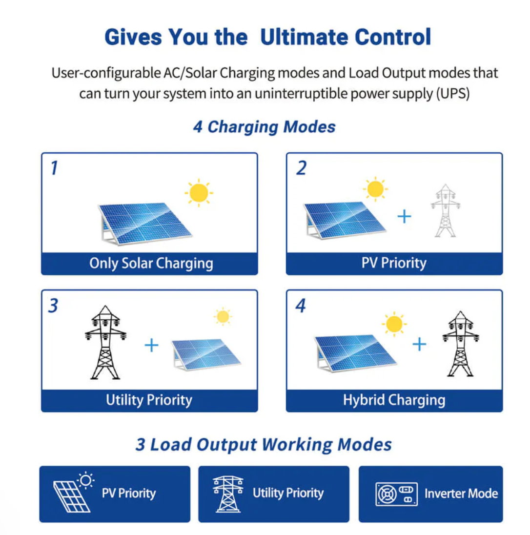 SunGoldPower 3000W 24V Solar Inverter Charger AC input 120V/AC output 120V [PV30-108V / MPPT30-90V]