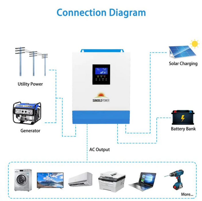 SunGoldPower Solar Inverter Charger | 3000W 24V DC–120V AC | MPPT 120–400V