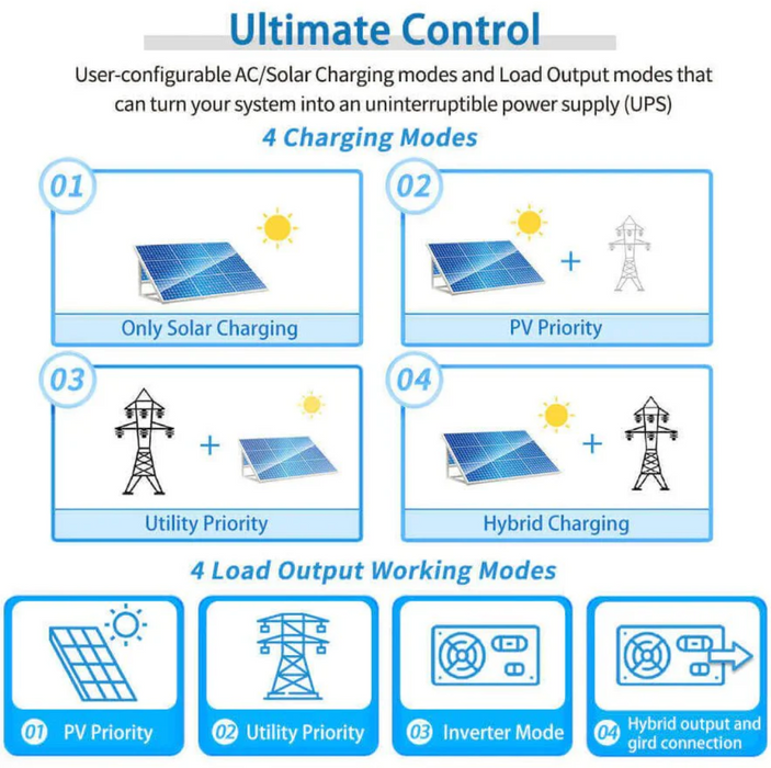 SunGoldPower Solar Inverter Charger | 5000W 48V DC–120V AC | 100A MPPT