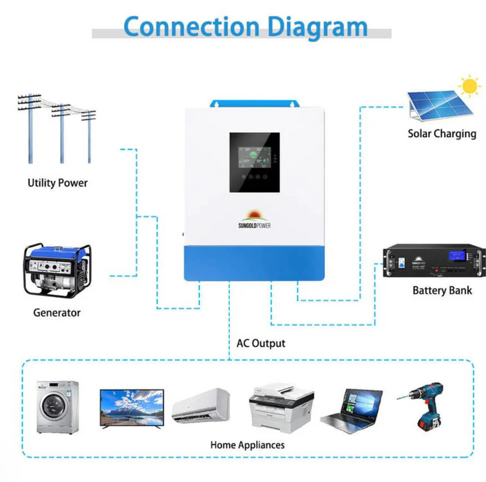 SunGoldPower Solar Inverter Charger | 5000W 48V DC–120V AC | 100A MPPT