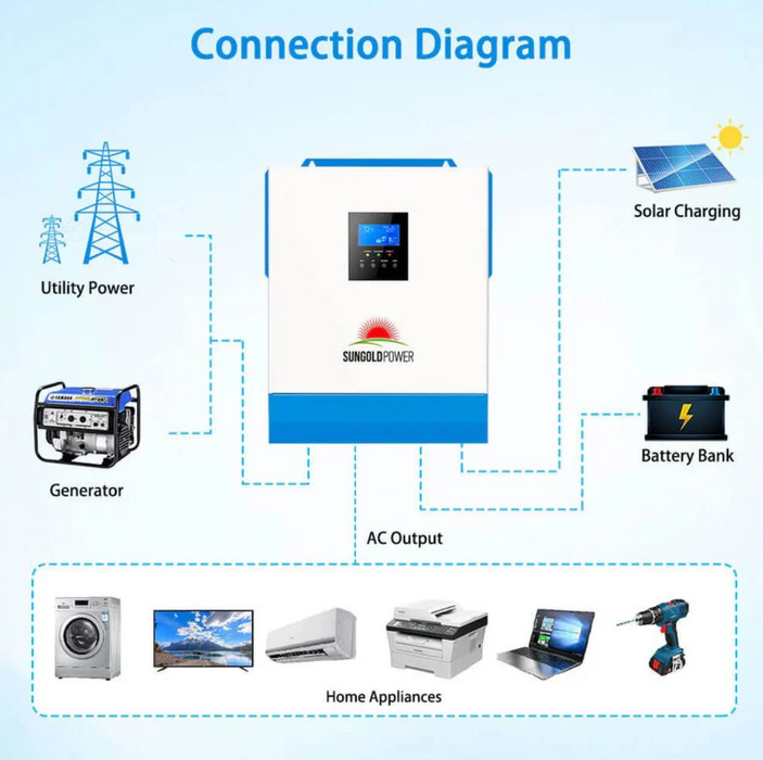 SunGoldPower Solar Inverter Charger | 5000W 48V DC–120V AC | 80A MPPT