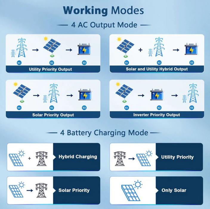 SunGoldPower Solar Inverter Charger | 10000W 48V DC–120/240V AC | Split-Phase
