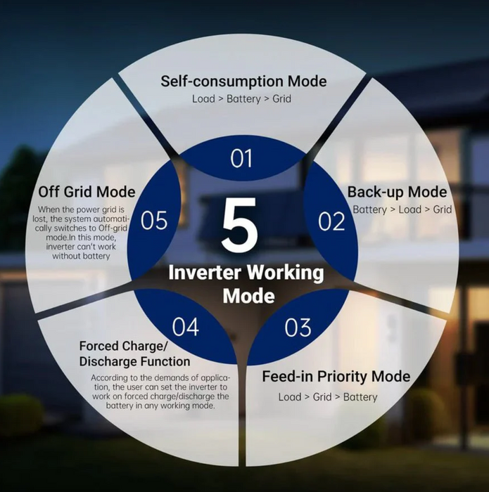 SunGoldPower Hybrid Inverter | 11.4kW 48V | Split-Phase 120/240V AC