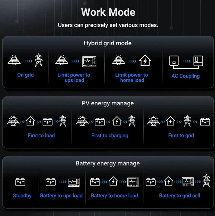 SunGoldPower Hybrid Solar Inverter | 12kW 48V | Whole-Home 200A Backup