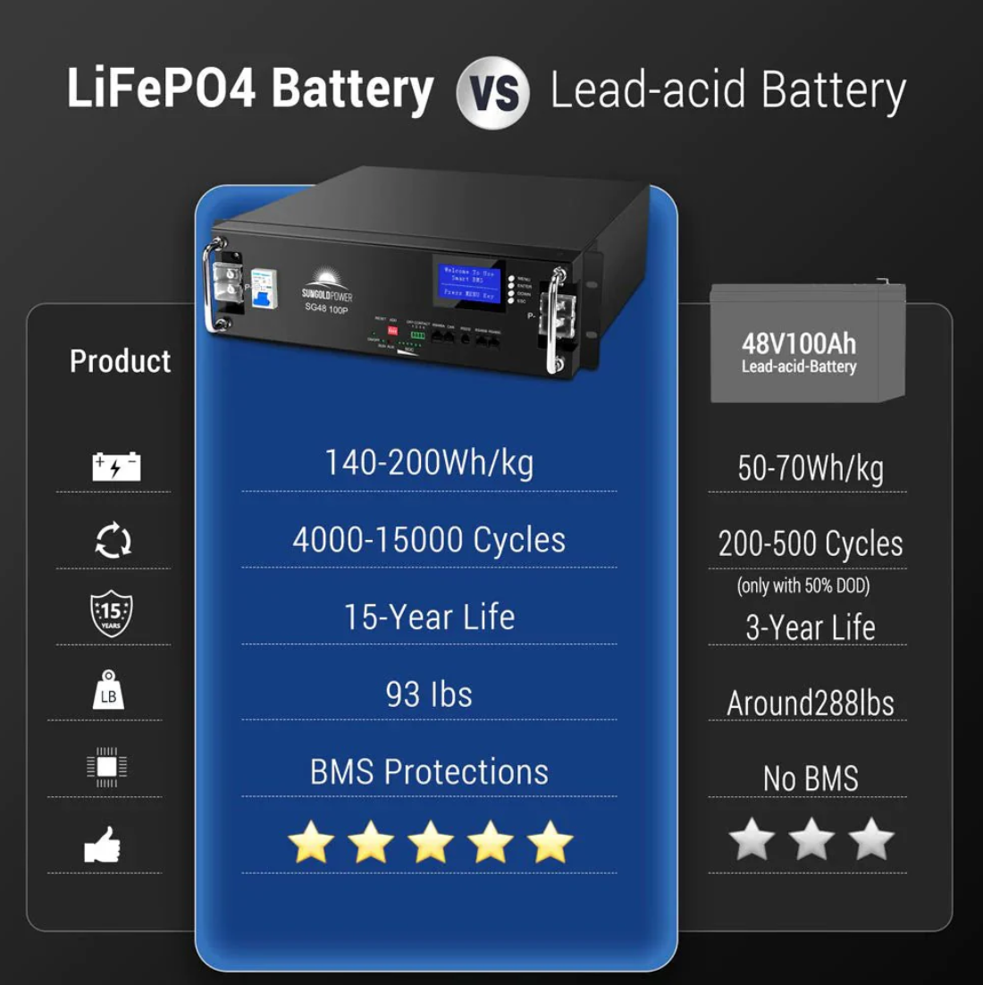 SunGoldPower 48V 100AH Server Rack LiFePO4 Lithium Battery SG48100P