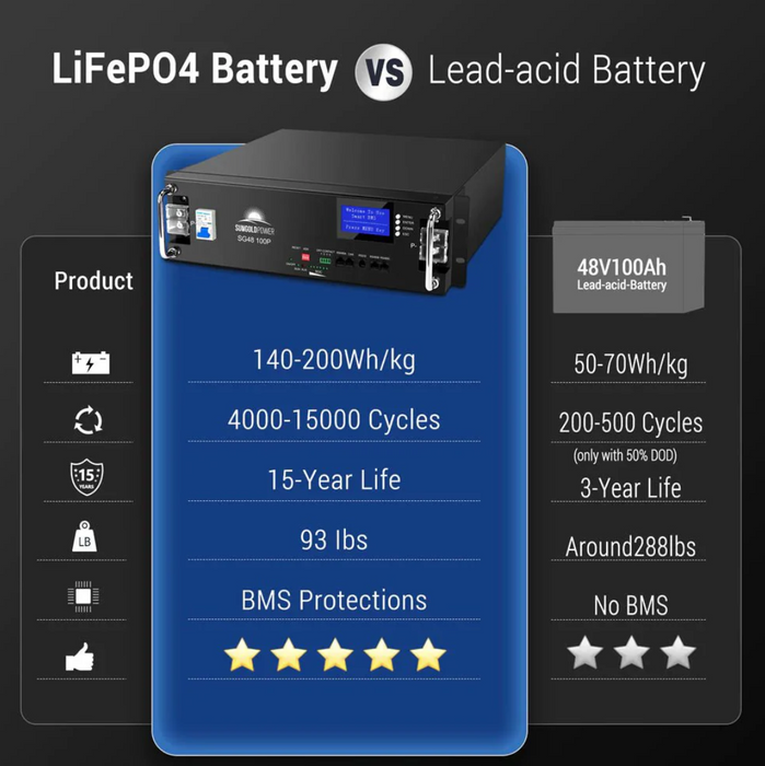 SunGoldPower Server Rack LiFePO4 Lithium Battery | 48V 100Ah | 5.12kWh