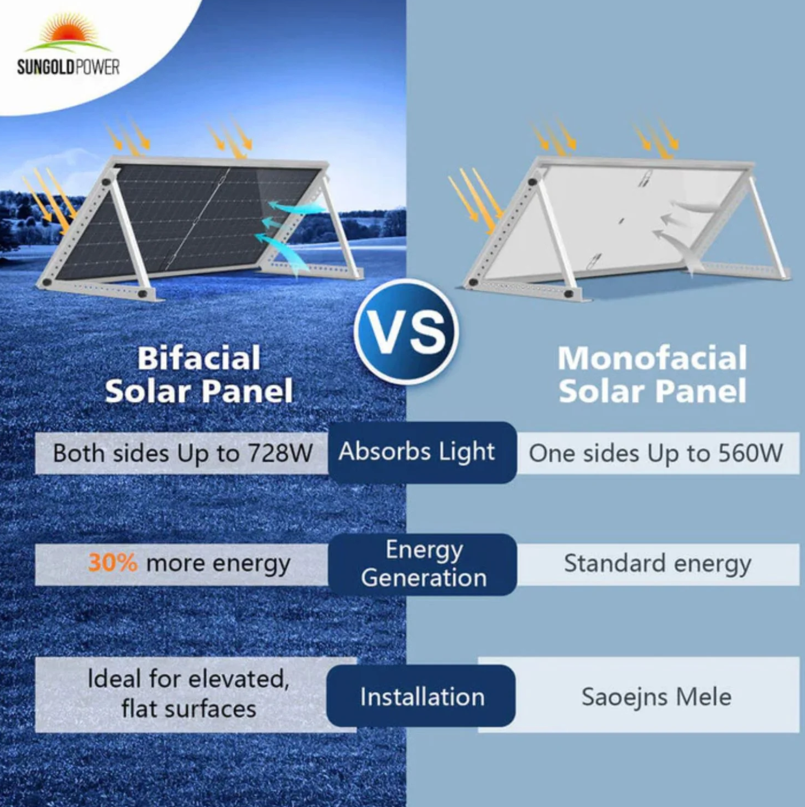 SunGoldPower Solar Panel | 560W Bifacial N-Type Monocrystalline | 2-Pack