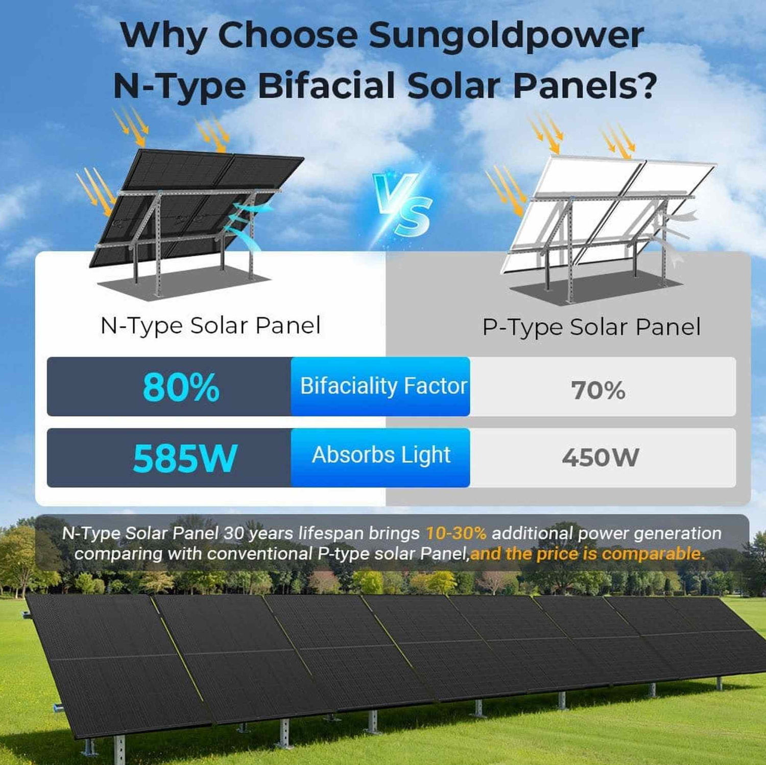 SunGoldPower Solar Panel | 450W Bifacial N-Type Monocrystalline | UL61730 | 12-Pack