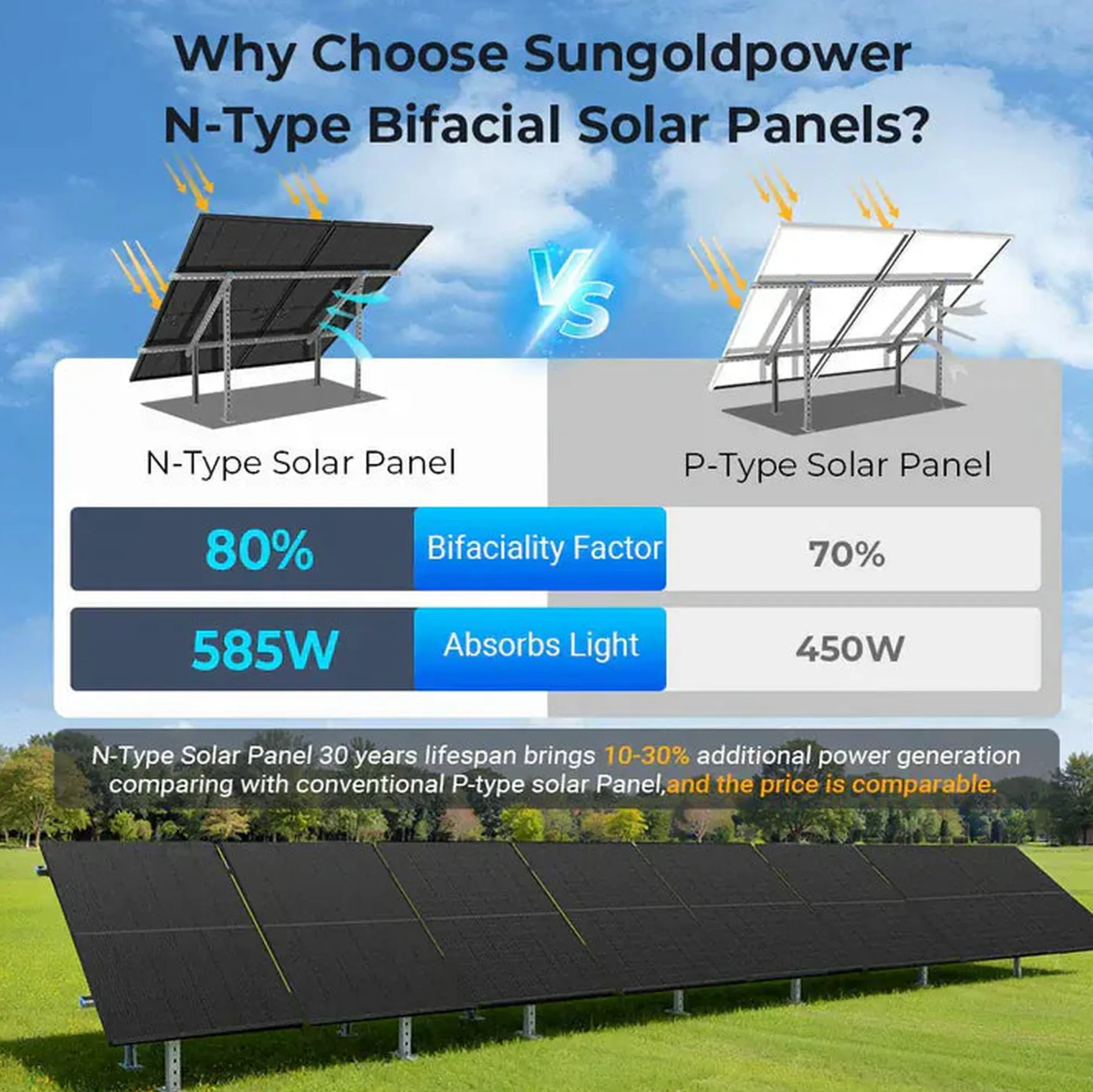 SunGoldPower Solar Panel | 450W Bifacial N-Type Monocrystalline | UL61730 | 32-Pack